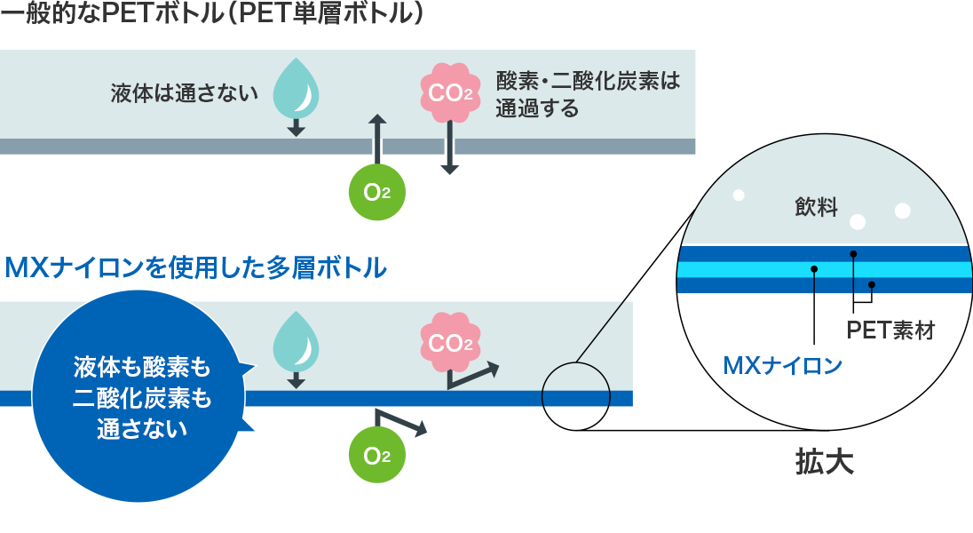 図:一般的なPETボトルとMXナイロンを使用したボトルの比較